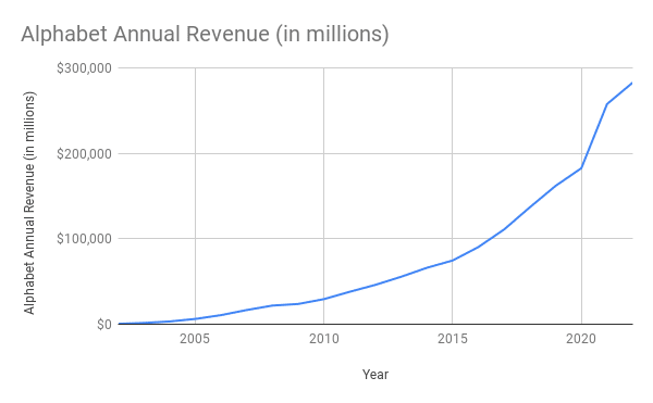 Google Statistics Alphabet Annual Revenue (in millions)