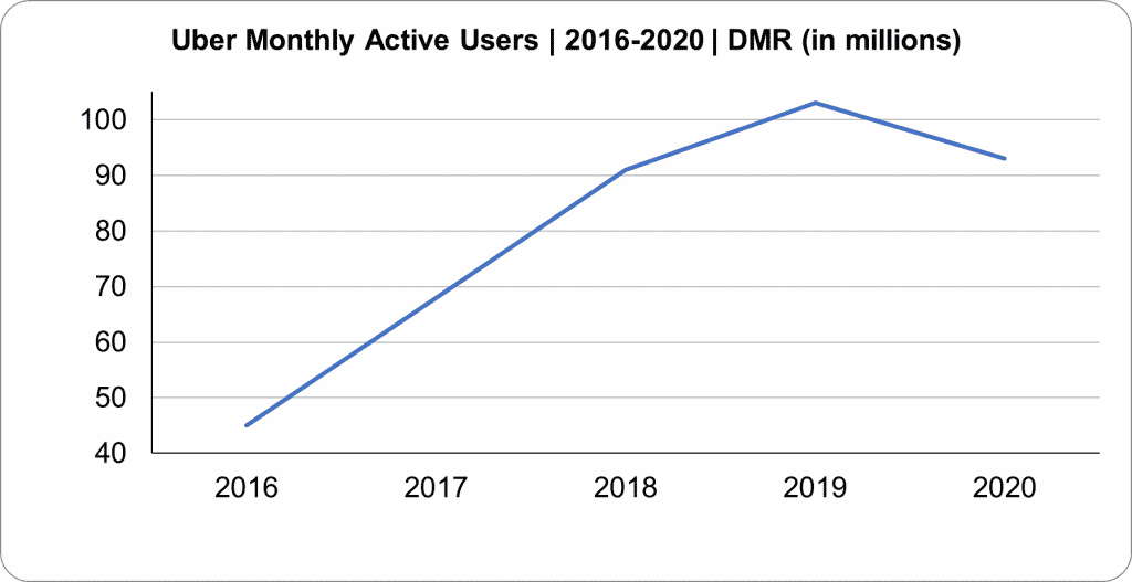 uber statistics