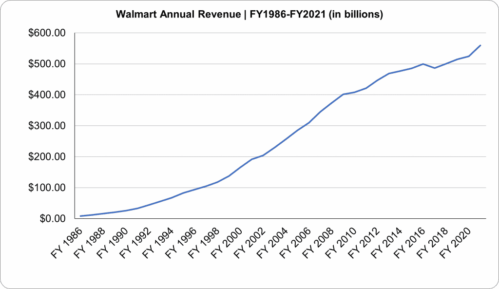 Walmart Annual Revenue Chart FY1986-FY2021 (in billions)