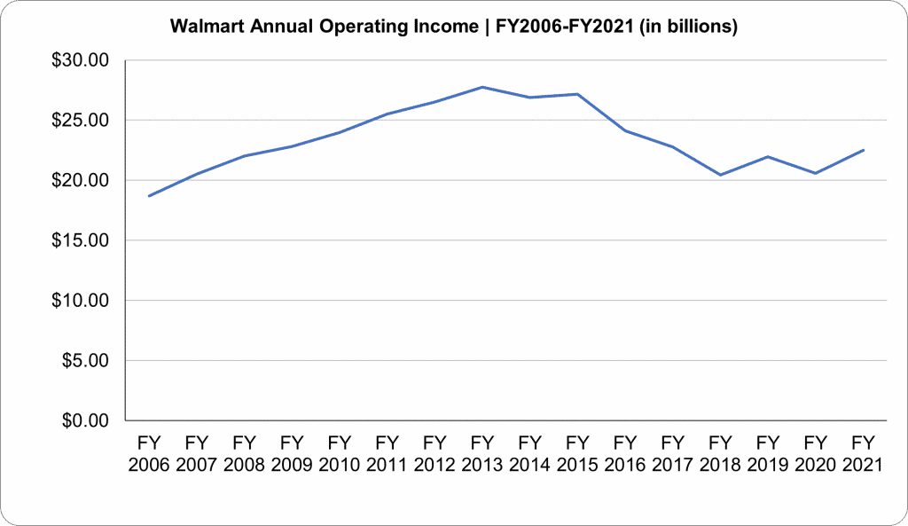 Walmart Annual operating income Chart FY2006-FY2021 (in billions) (1)