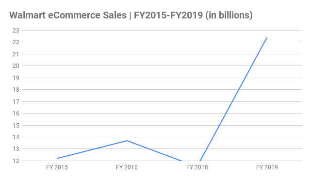 Walmart eCommerce Sales Chart FY2015-FY2019 (in billions)