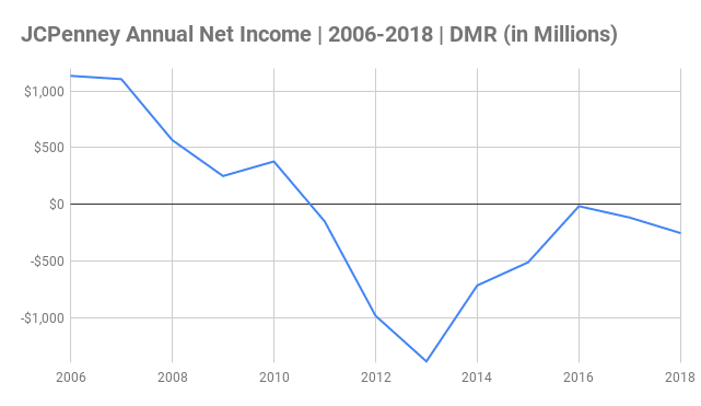 JCPenney Annual Net Income Chart 2006-2018 (in Millions)