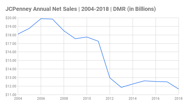 JCPenney Annual Net Sales Chart 2004-2018 (in Billions)