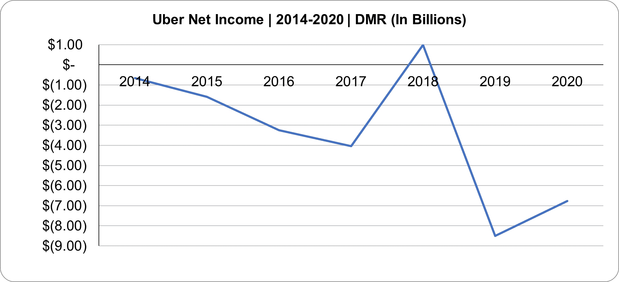 Uber revenue statistics