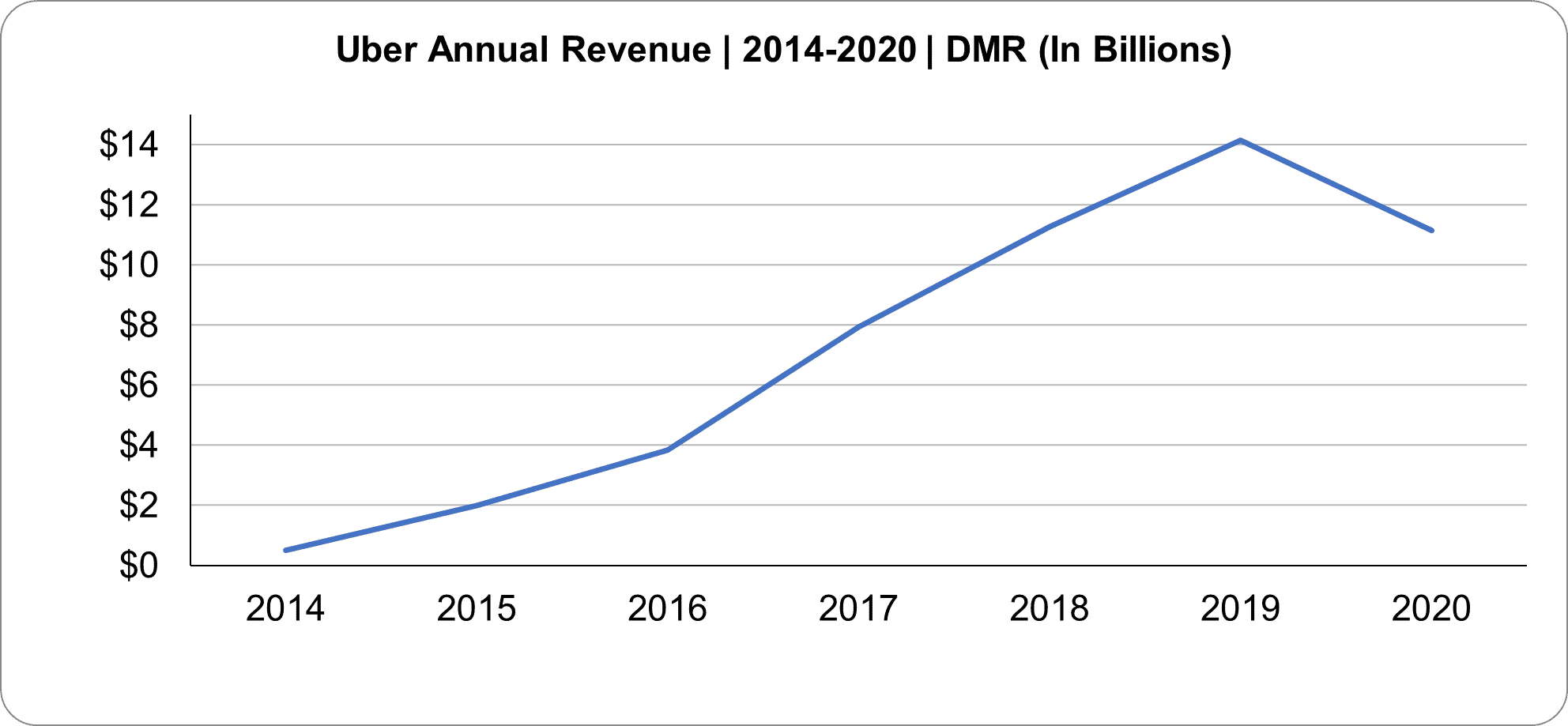 Uber revenue statistics