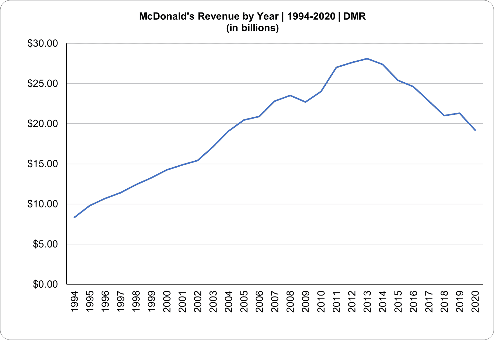 McDonald's annual Revenue